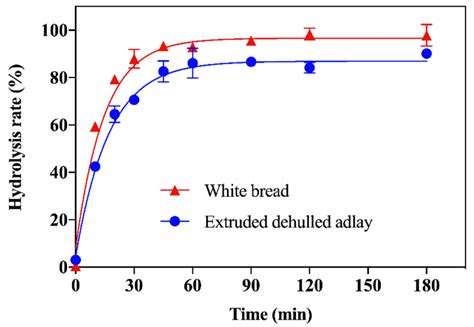 Starch Hydrolysis Curves For Extruded Dehulled Adlay And White Bread As