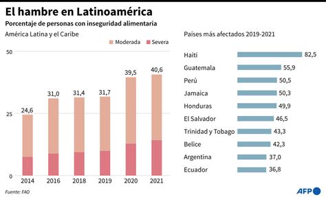 El hambre se agrava en el mundo y hace estragos en América Latina