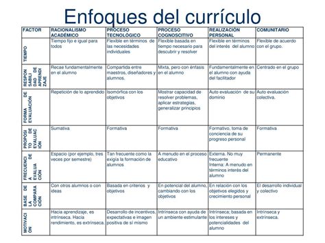 PPT Enfoques Y Modelos Curriculares PowerPoint Presentation Free