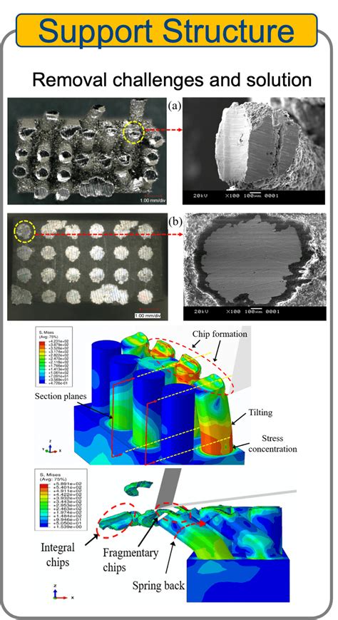 Post Processing For Additive ManufacturingHybrid Manufacturing