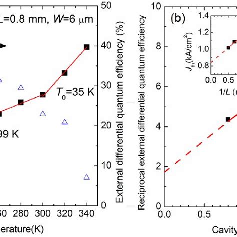 A Temperature Dependence Of The Threshold Current Density And