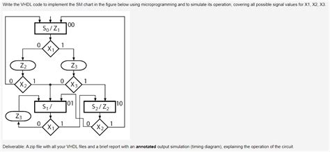 Solved Write The Vhdl Code To Implement The Sm Chart In The Chegg