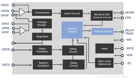 Smart Appliances Need Simple And Elegant Sensors Controllers And Timers