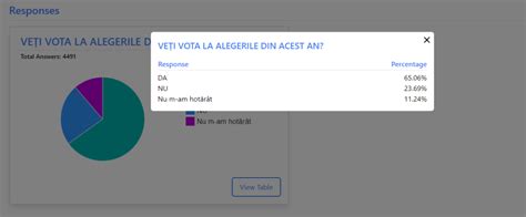 Veți vota la alegerile din acest an Rezultatele sondajului