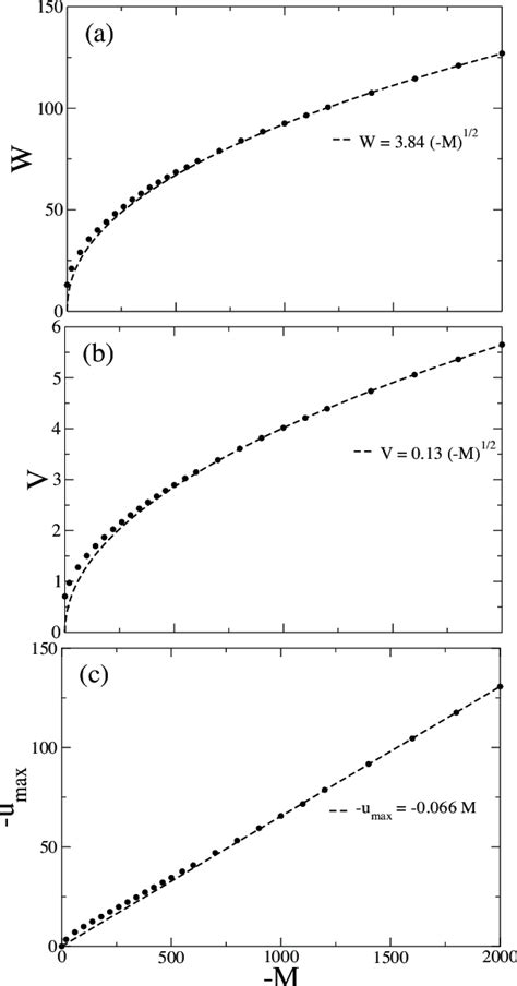 Asymptotic Mixing Length W A Nonlinear Propagation Speed V B And Download Scientific Diagram