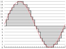 Puls Code Modulation