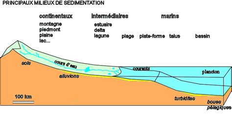 cours de sédimentologie chapitre 2