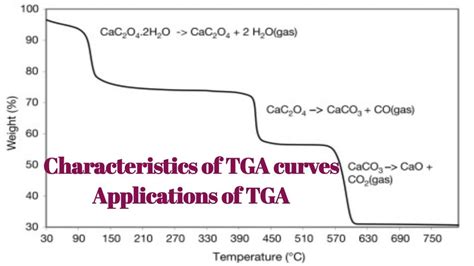 Characteristics Of Tga Curves And Applications Of Tga Dr M K Thirupathy