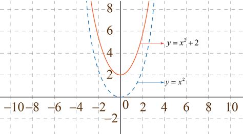 Vertical Translation Concept Grapher Solved Examples Cuemath