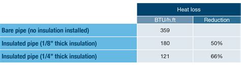 Insulation R Value Table