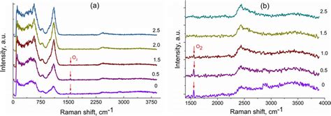 Raman Spectra Of Poled Soda Lime Glass Sample 1 Measured At