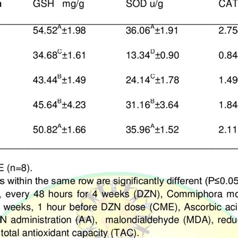 Hepatic Oxidative Stress Markers And Antioxidant Parameters In Control