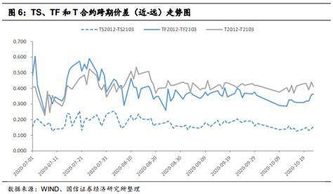 【国信宏观固收】固定收益衍生品策略周报：为何参与国债期货正向套利策略的力量不强 搜狐大视野 搜狐新闻