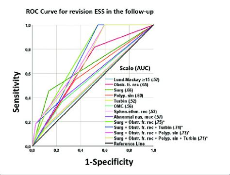 The Receiver Operating Characteristic Roc Curve Plots For Predictor