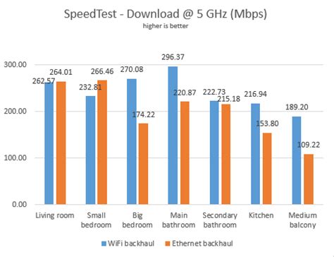 WiFi vs. Ethernet backhaul: Performance improvements for your mesh WiFi ...