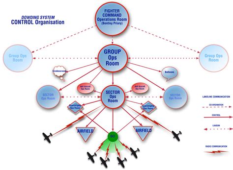 How Radar Works History Of The Battle Of Britain Exhibitions