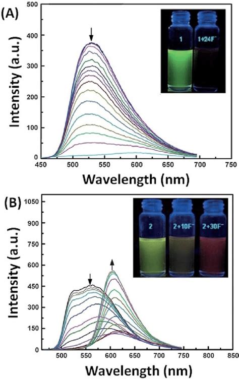 Fluorescence Titration Of A Receptor 7 C With F À As A Tbaf Salt From Download Scientific