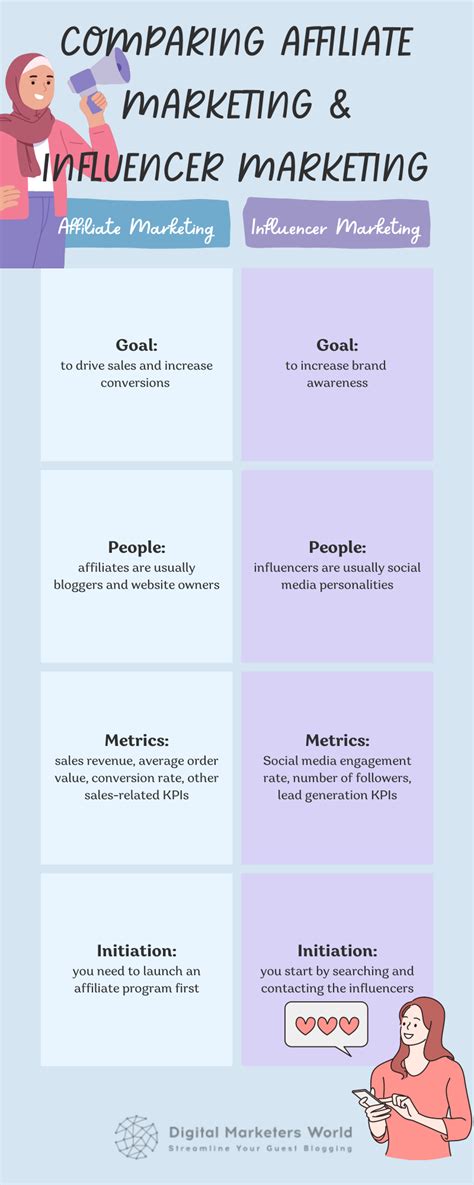 Affiliate Marketing Vs Influencer Marketing Full Comparison