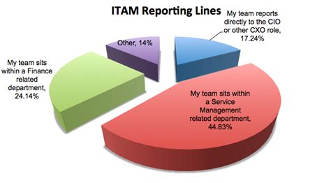 How Well Is Itam Integrated Into Itsm The Itam Review