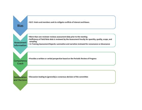 Slcc Process Graphic Draft 10