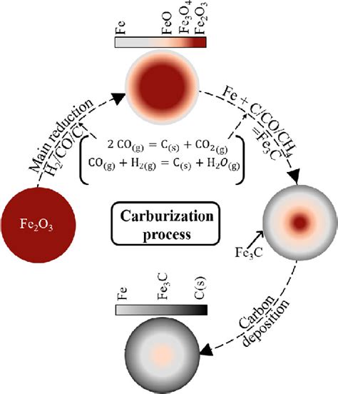 Schematic Of The Carburization Process Download Scientific Diagram