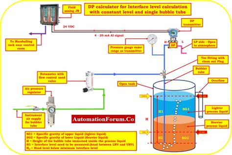 Dp Calculator For Bubbler Method Interface Level Measurement