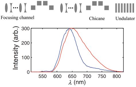 Measurement Of Radiation Spectrum From A Bunch Train Generated By A