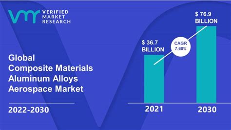 Composite Materials Aluminum Alloys Aerospace Market Size Forecast