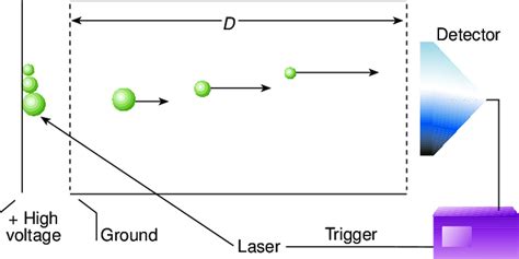 Diagram Of A Linear Time Of Flight Tof Mass Spectrometer Showing The