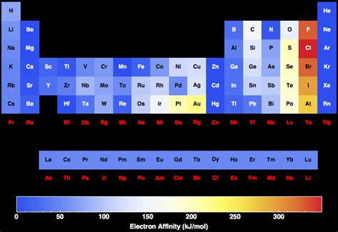 Electron Affinity for all the elements in the Periodic Table