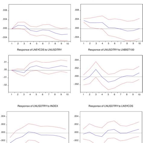 Impulse Response Analysis-Second Period | Download Scientific Diagram