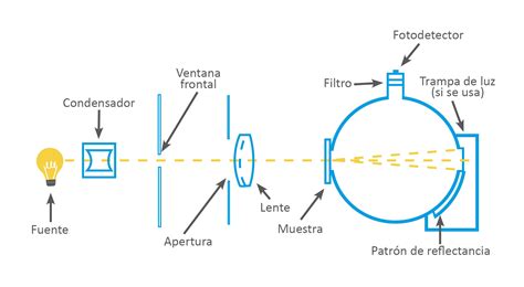 Measurement Of Haze Or Turbidity In Transparent Materials