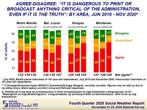 Social Weather Stations Fourth Quarter 2020 Social Weather Survey