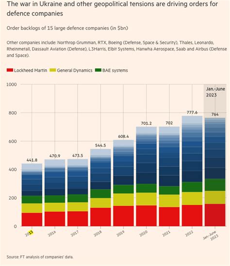 World On Fire Sends Global Defense Orders Soaring The Liberty Daily