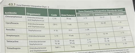 Solved Table 431 ﻿zone Diameter Interpretive Chart