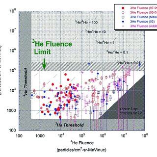 | Relative abundance of Helium isotopes accelerated in solar flares (Ho ...