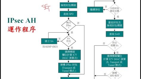 資訊與網路安全概論： Ipsec Ah 運作程序 Youtube