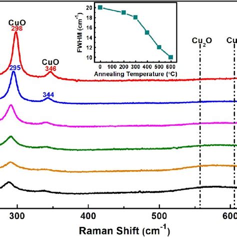 A Williamsonehall Plots Of Copper Oxide Thin Films Annealed At