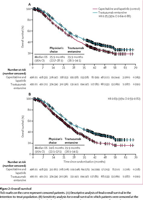 Figure From Trastuzumab Emtansine Versus Capecitabine Plus Lapatinib