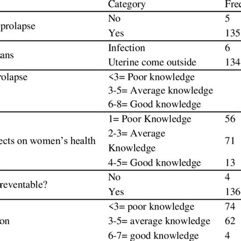 Distribution Of Respondents By Knowledge Of Uterine Prolapse N140