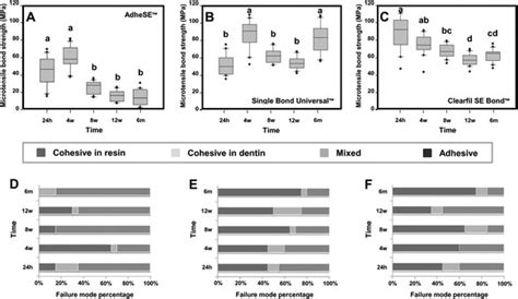 Microtensile Bond Strength Medians In Mpa And Respective Failure Mode