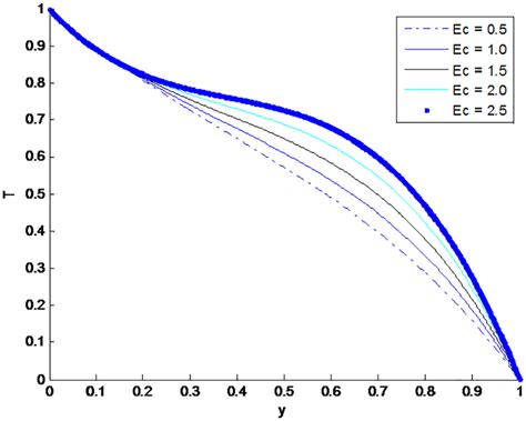 Temperature Profile For Different Values Of Eckert Number Ec S 2