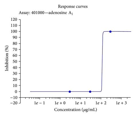 Response Curve For Adenosine A1 Antagonist Assay ∗ The Ic50 Of