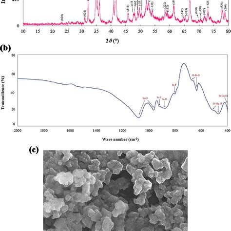 Xrd Pattern A Ftir Spectrum B And Fesem Micrograph C Of The Fd