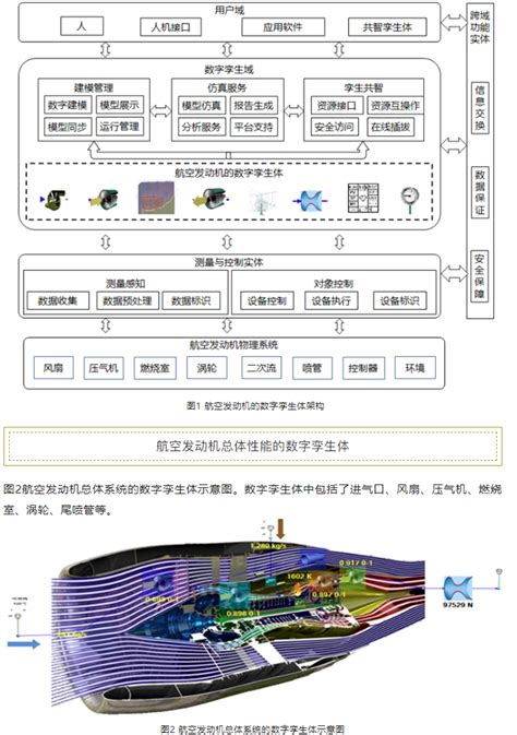 航空发动机的数字孪生体解决方案