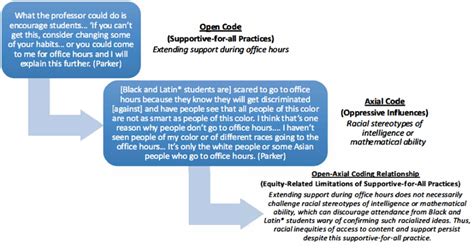 An Illustrative Example Of Open Axial Coding Relationship Download Scientific Diagram