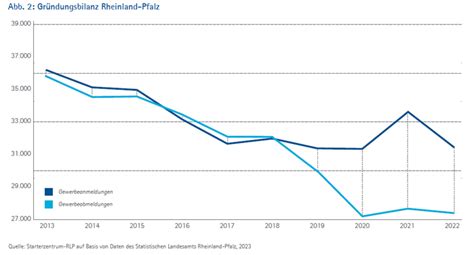 Ihks Und Handwerkskammern Stellen Gr Ndungsreport Rheinland Pfalz