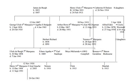 Browne Family Tree - The Women of Westport House