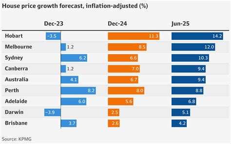 Melbourne House Prices To Jump 12pc In 2025 Financial Year
