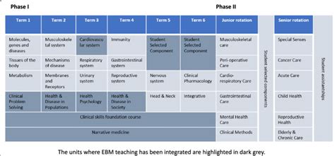 Revised Ebm Curriculum In Mbchb Course In Ubms In 2017 Download